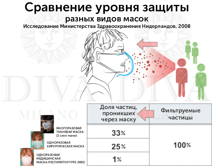 Сравнение уровня защиты разных видов защитных масок