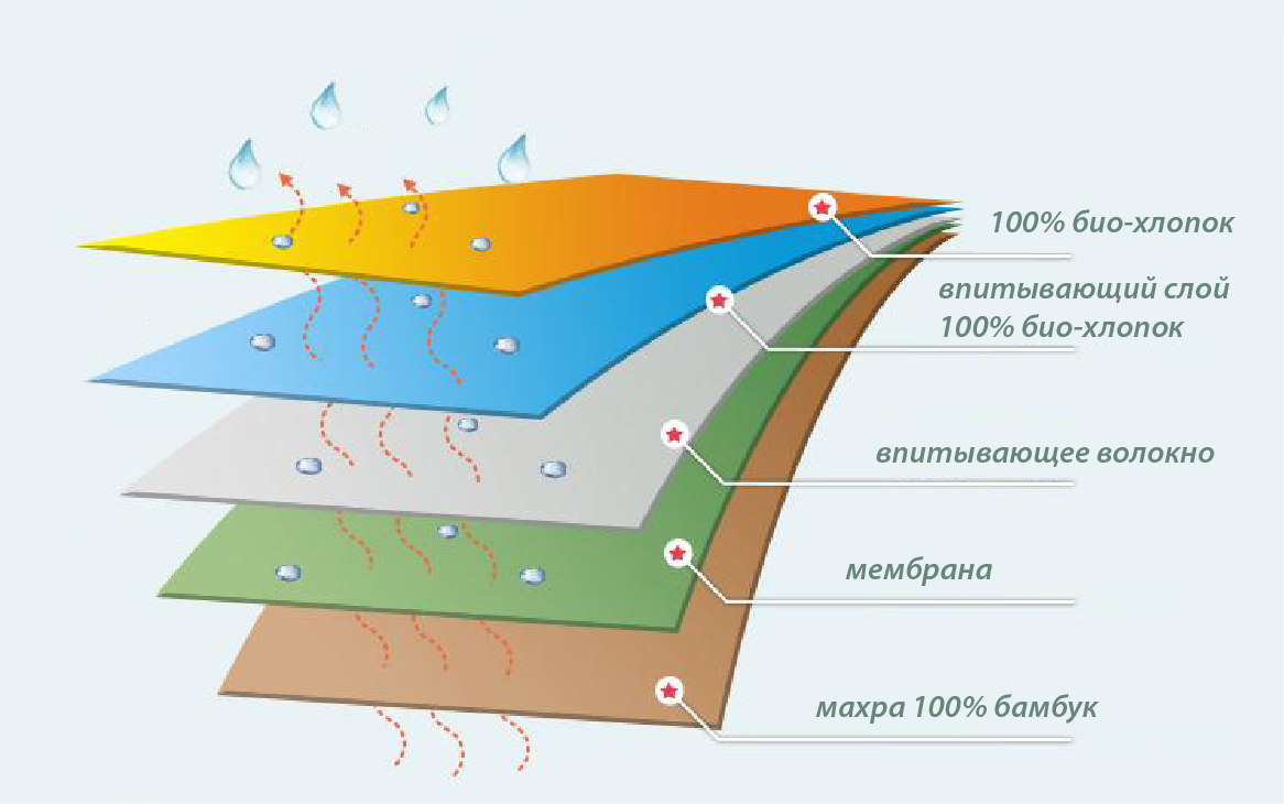 Слои многоразовой гигиенической прокладки Слои многоразовой гигиенической прокладки